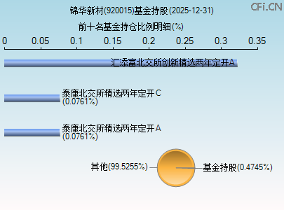 920015基金持仓图