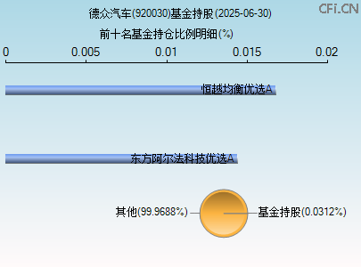 920030基金持仓图