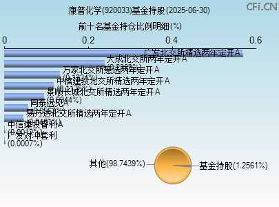 920033基金持仓图