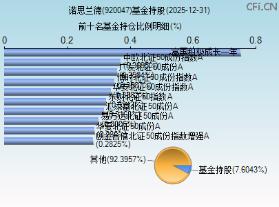 920047基金持仓图 920047基金持仓图
