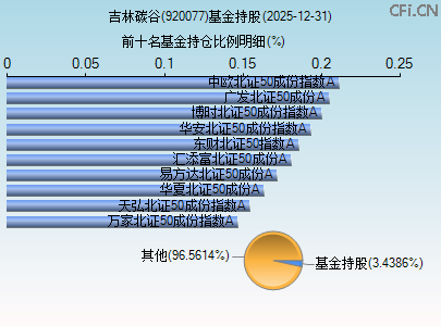 920077基金持仓图