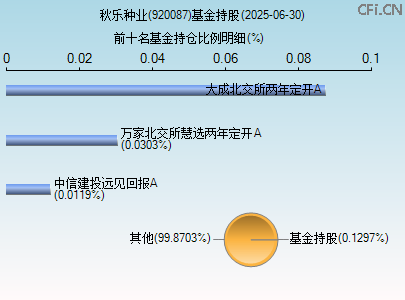 920087基金持仓图 920087基金持仓图