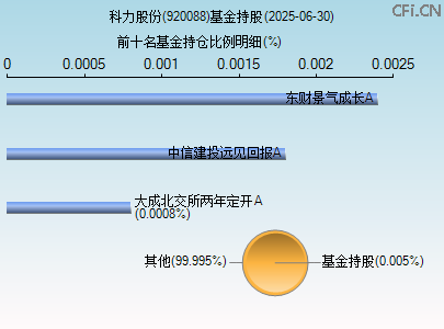 920088基金持仓图 920088基金持仓图