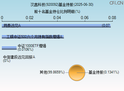 920092基金持仓图 920092基金持仓图