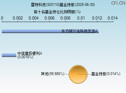 920110基金持仓图