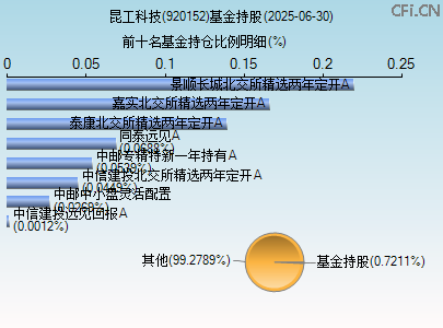 920152基金持仓图