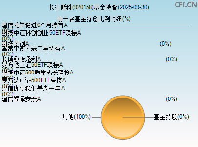 920158基金持仓图