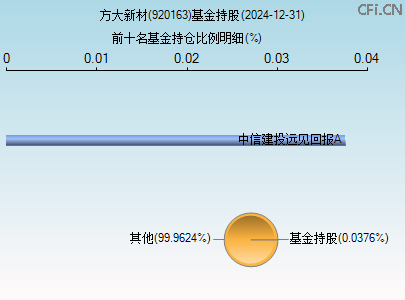 920163基金持仓图