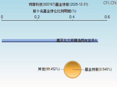 920167基金持仓图