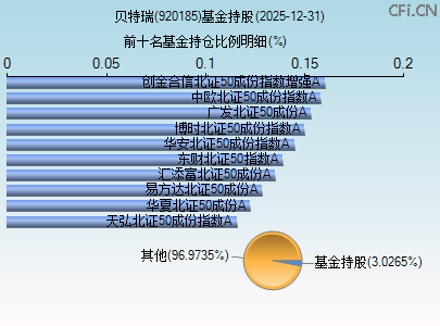 920185基金持仓图