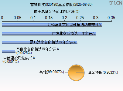 920190基金持仓图