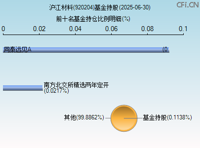 920204基金持仓图