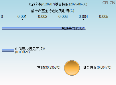 920207基金持仓图