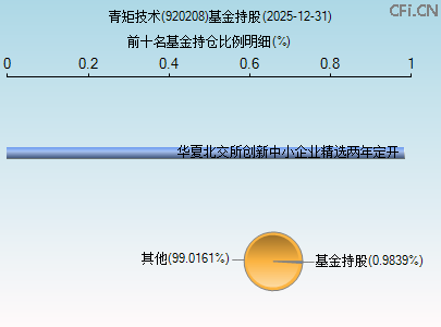 920208基金持仓图 920208基金持仓图