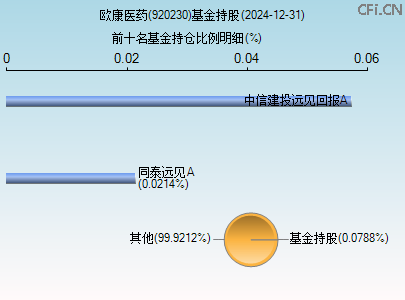 920230基金持仓图