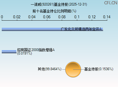 920261基金持仓图 920261基金持仓图