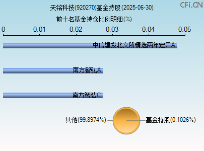 920270基金持仓图