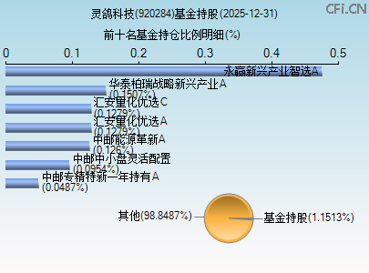 920284基金持仓图