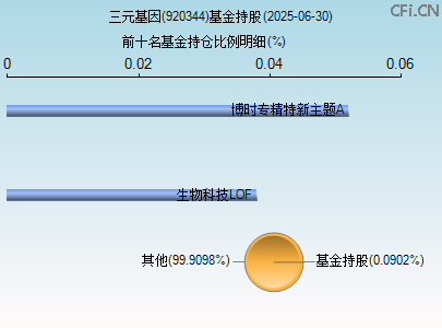 920344基金持仓图