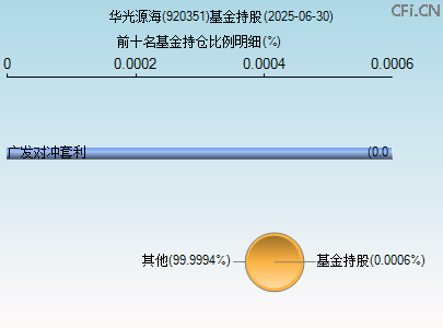 920351基金持仓图 920351基金持仓图