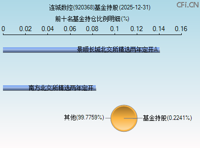 920368基金持仓图