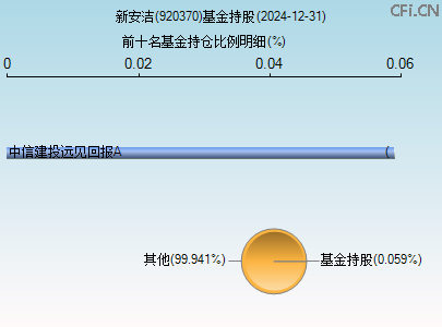 920370基金持仓图 920370基金持仓图
