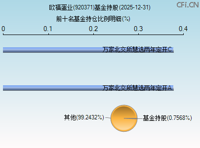 920371基金持仓图