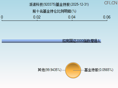 920375基金持仓图 920375基金持仓图