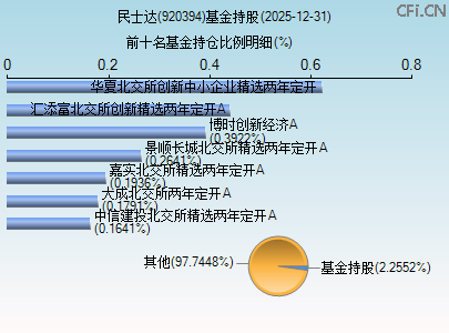 920394基金持仓图
