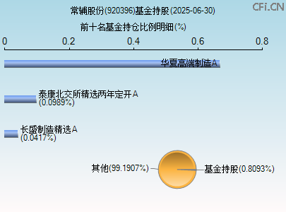 920396基金持仓图