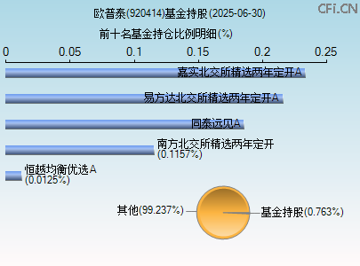 920414基金持仓图
