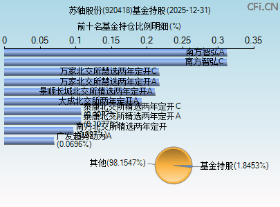 920418基金持仓图 920418基金持仓图