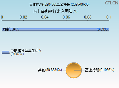 920436基金持仓图
