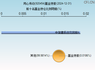 920454基金持仓图 920454基金持仓图