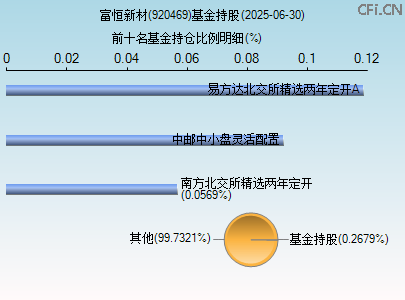 920469基金持仓图