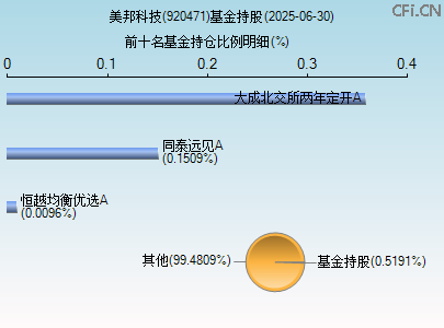 920471基金持仓图