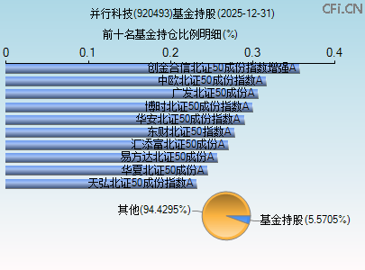 920493基金持仓图