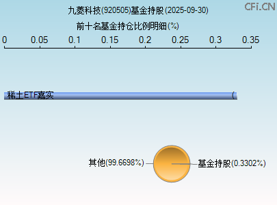 920505基金持仓图