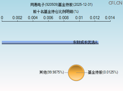 920509基金持仓图