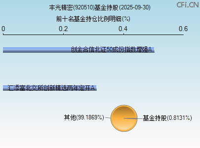920510基金持仓图