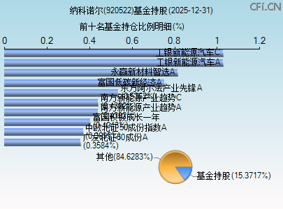 920522基金持仓图