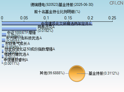 920523基金持仓图