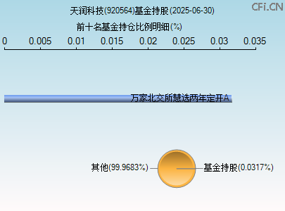 920564基金持仓图