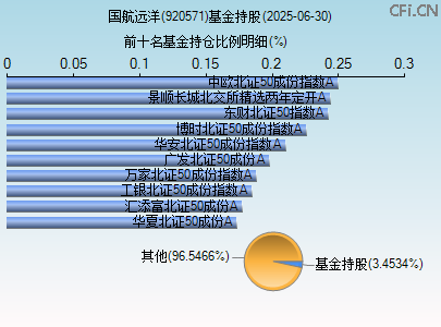 920571基金持仓图
