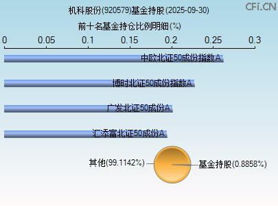 920579基金持仓图 920579基金持仓图