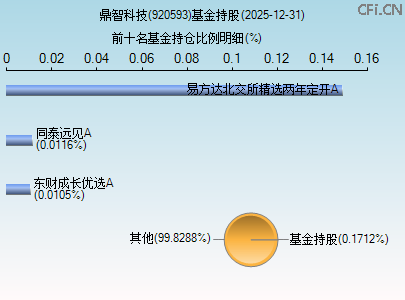 920593基金持仓图 920593基金持仓图