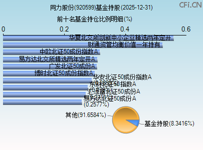 920599基金持仓图