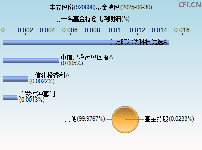 920608基金持仓图