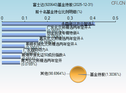 920640基金持仓图