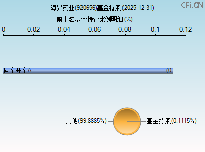 920656基金持仓图